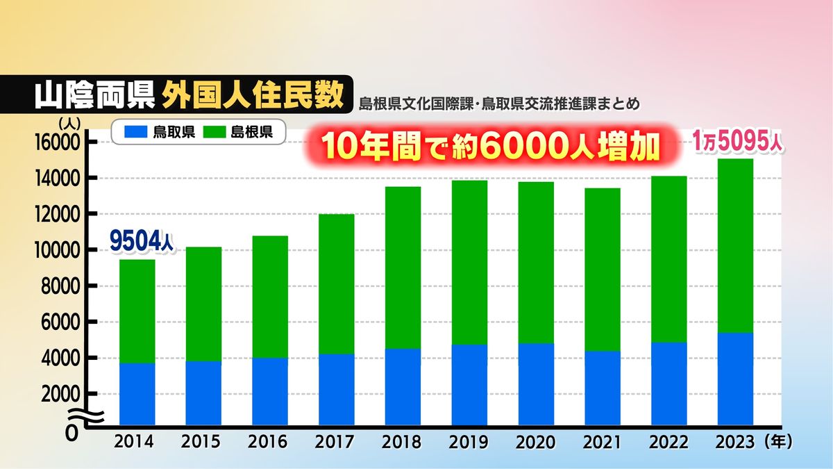 山陰両県 外国人住民数