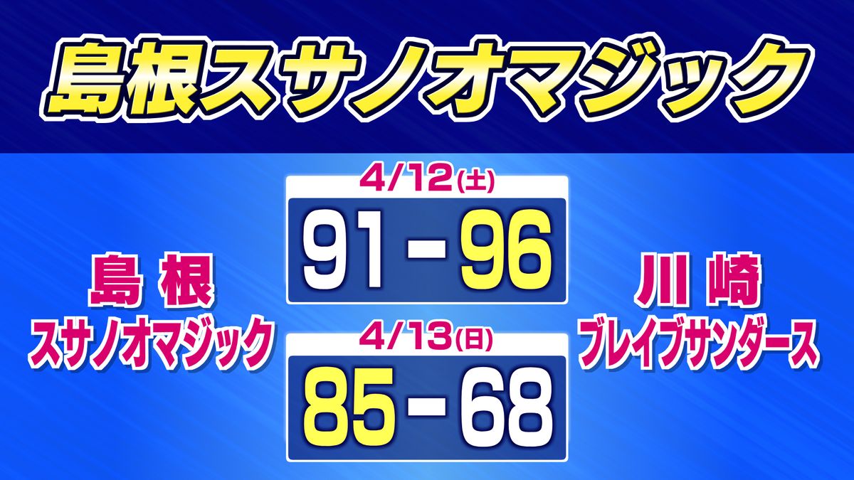 島根スサノオマジック キャプテン安藤が30得点の活躍で勝利 ホームで川崎に1勝1敗