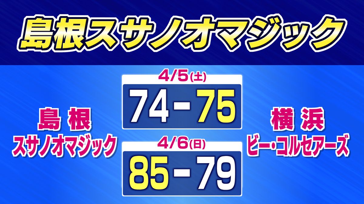 島根スサノオマジック アウェーで横浜に1勝1敗 キャプテン安藤は両試合で20得点を記録