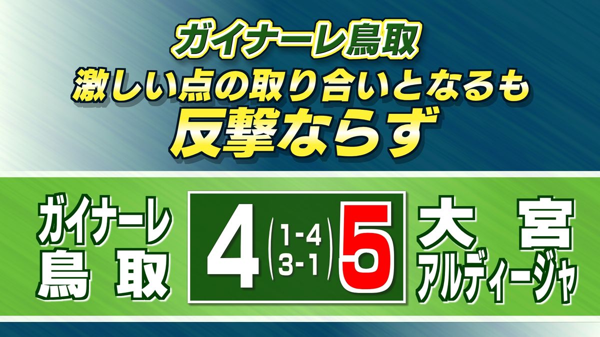 J3ガイナーレ鳥取　首位・大宮と対戦　4点差を追いつき執念見せるも敗戦