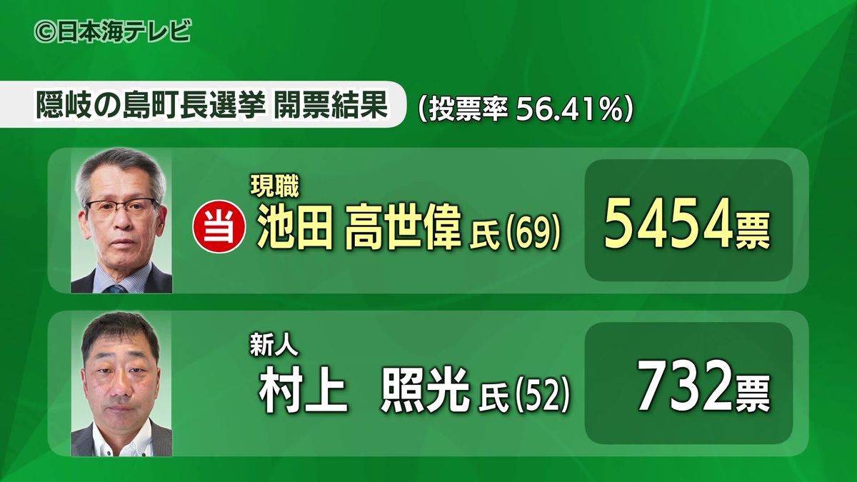 現職と新人の一騎打ち 島根県隠岐の島町長選挙 現職の池田高世偉さんが3回目の当選