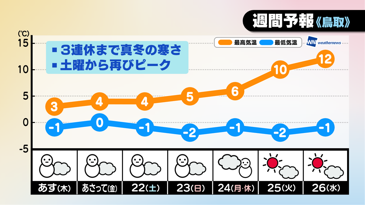 今週の天気予報（鳥取）