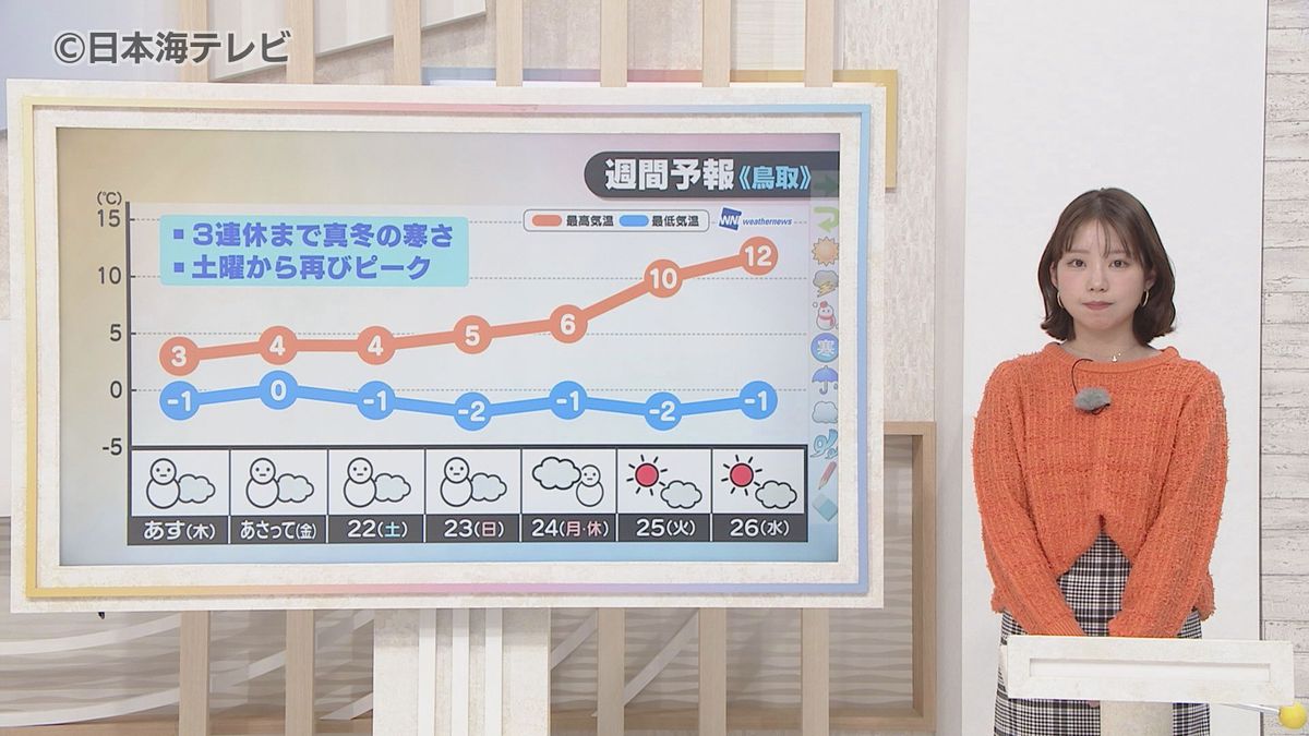 【町田気象予報士解説】非常に冷たい空気が流れ込み荒れた天気に　22日(土)以降再び雪のピークがくる予想　山陰地方