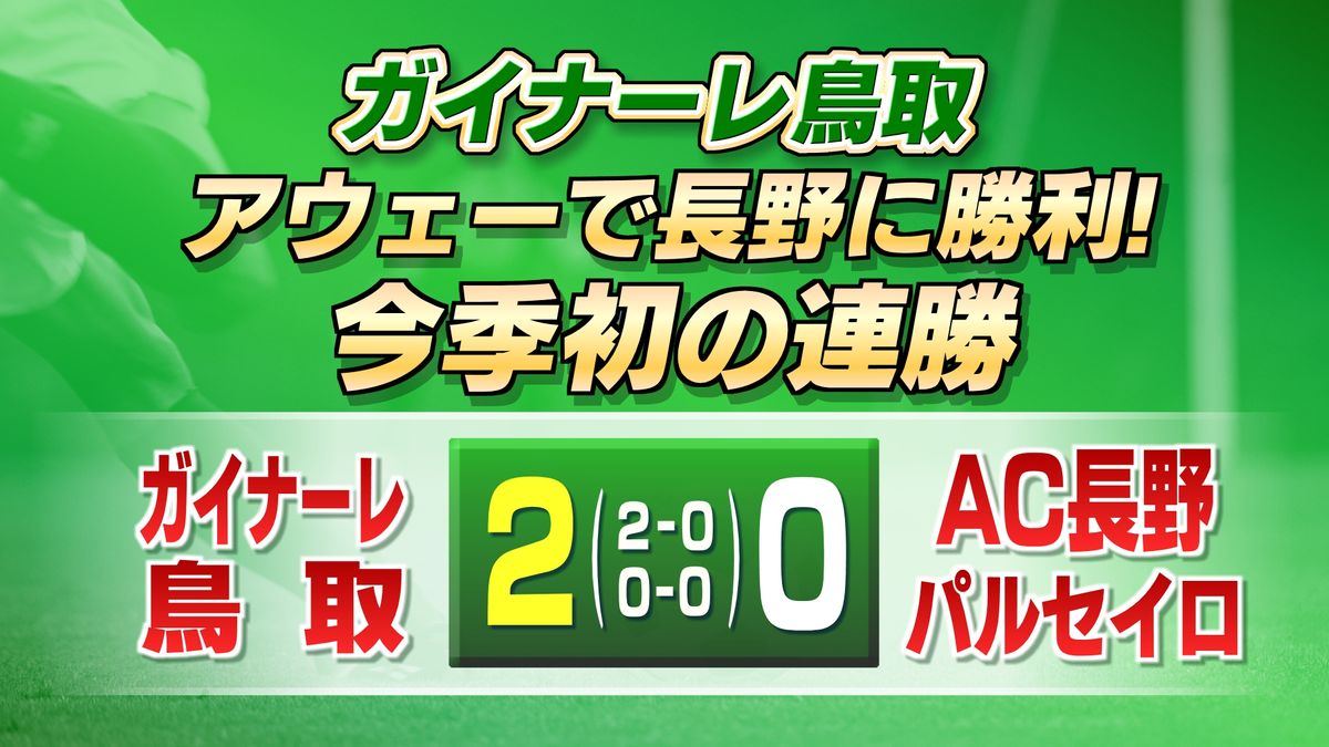 今季初の連勝！ガイナーレ鳥取　田中翔太のゴールなどで長野に2対0で勝利　