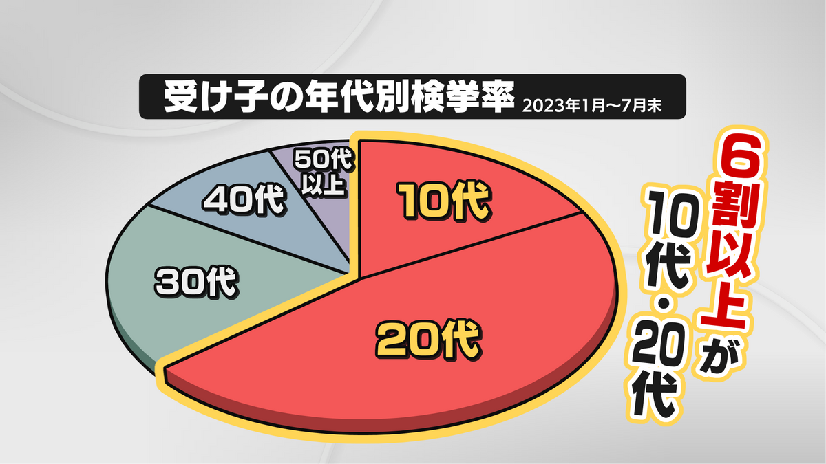 受け子の年代別検挙率