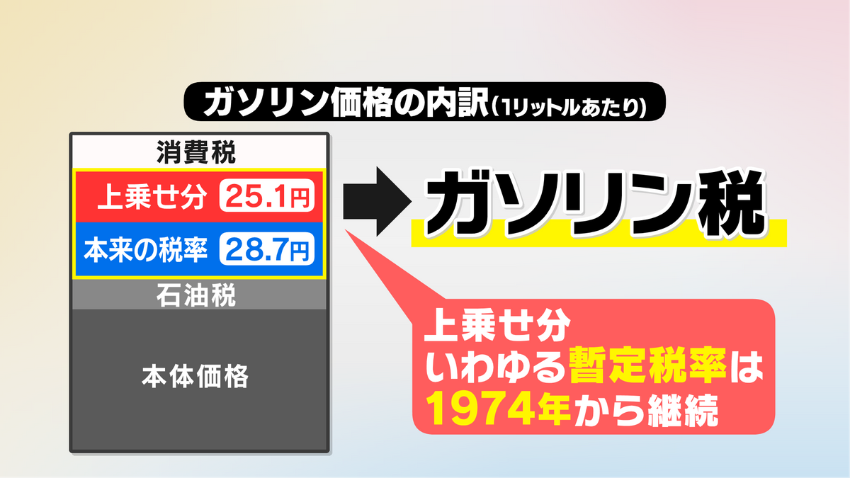 ガソリン価格の内訳