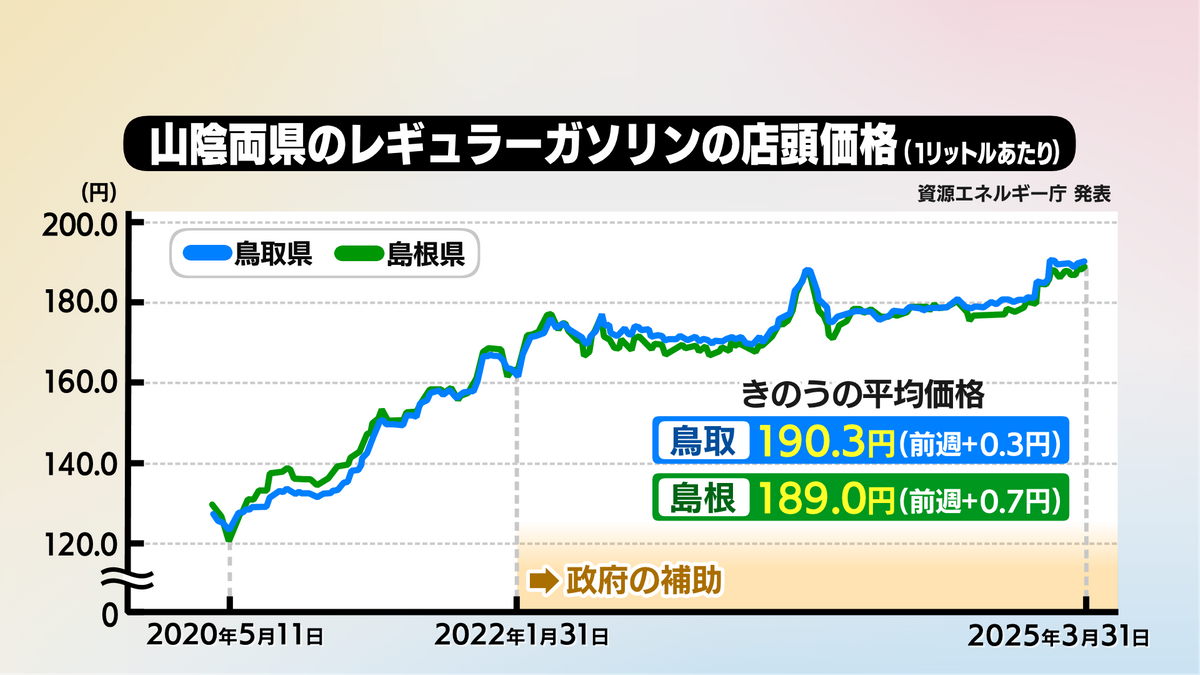 山陰両県 ガソリン店頭価格の推移