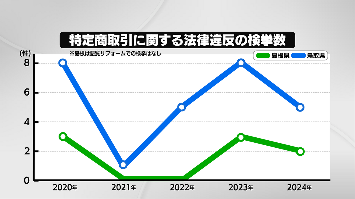 山陰の特定商取引に関する法律違反の検挙数