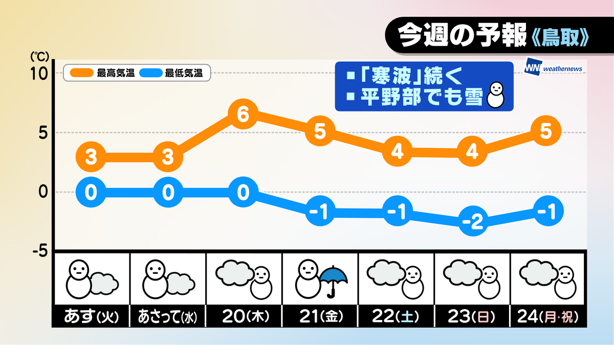 今週の天気予報（鳥取）