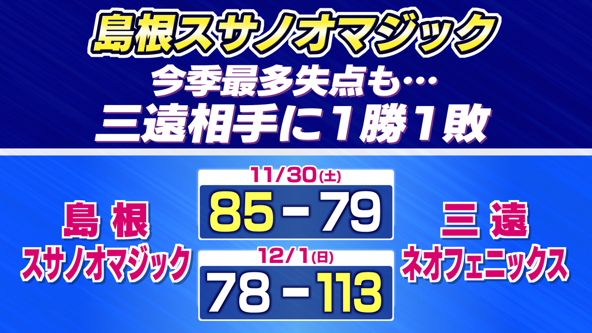 島根スサノオマジック　中地区上位の三遠相手に1勝1敗　今季最多失点も…