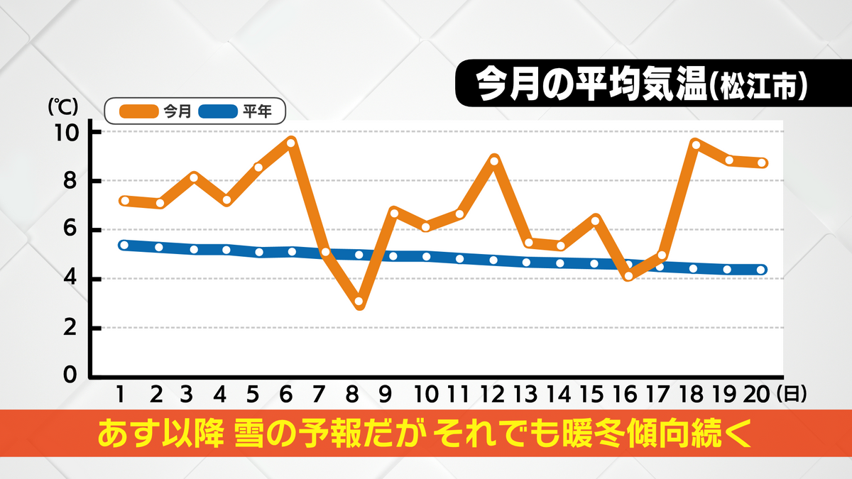 2024年1月の松江市の気温グラフ