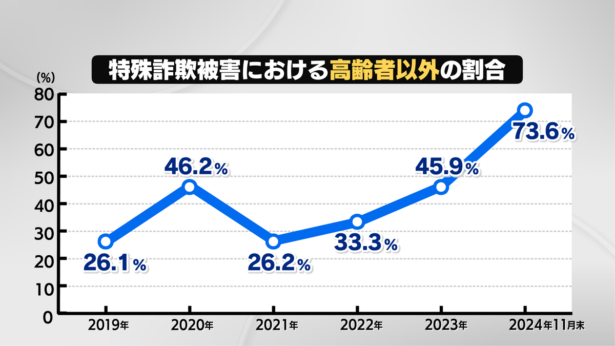 特殊詐欺被害における高齢者以外の割合