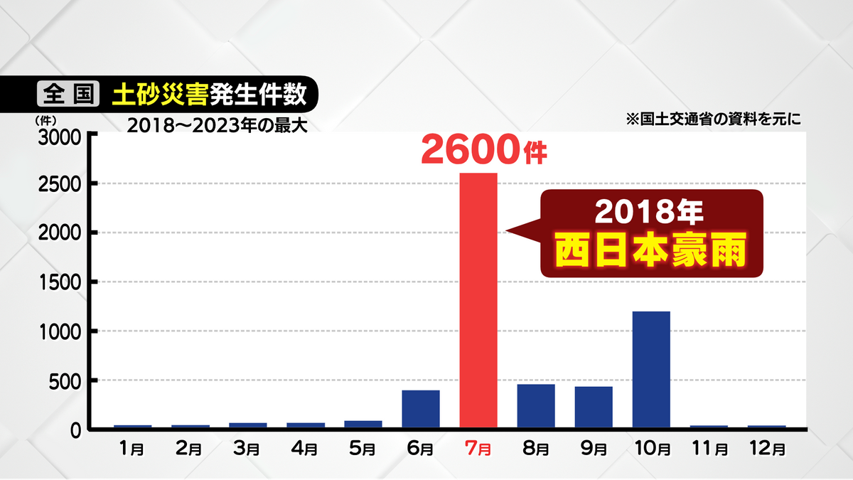 月別の土砂災害発生件数(全国)