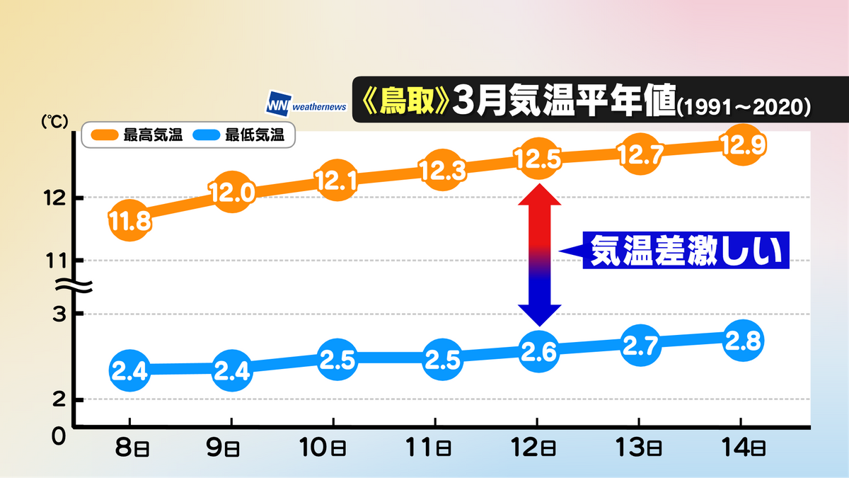 鳥取・3月の気温平年値（1991年～2020年）