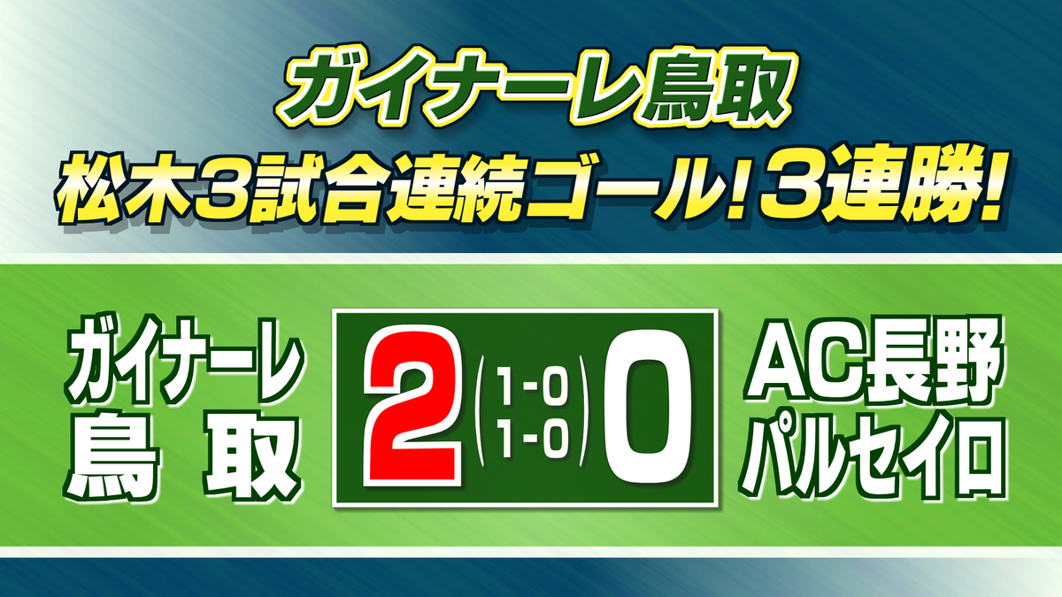 ガイナーレ鳥取　ホームで長野に勝利　松木の3試合連続ゴールなどで3連勝　