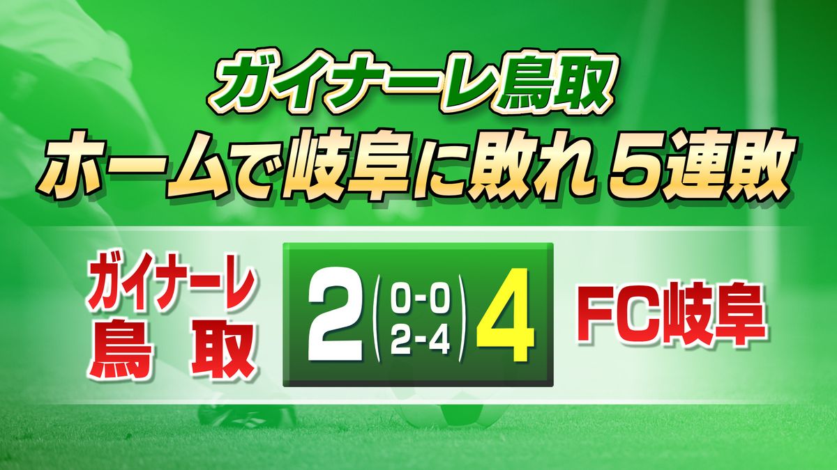 ガイナーレ鳥取　反撃もむなしくFC岐阜相手にホームで敗戦し5連敗