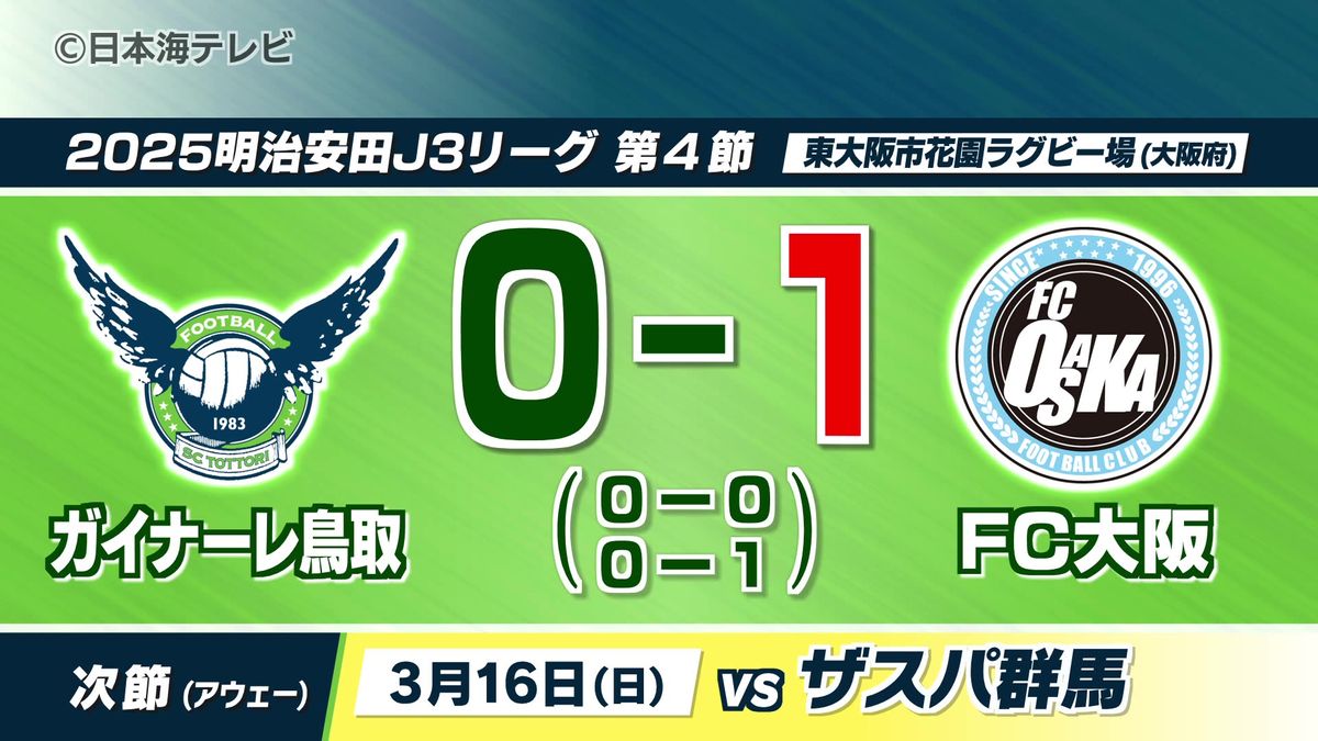 ガイナーレ鳥取 アウェーでFC大阪に敗れる