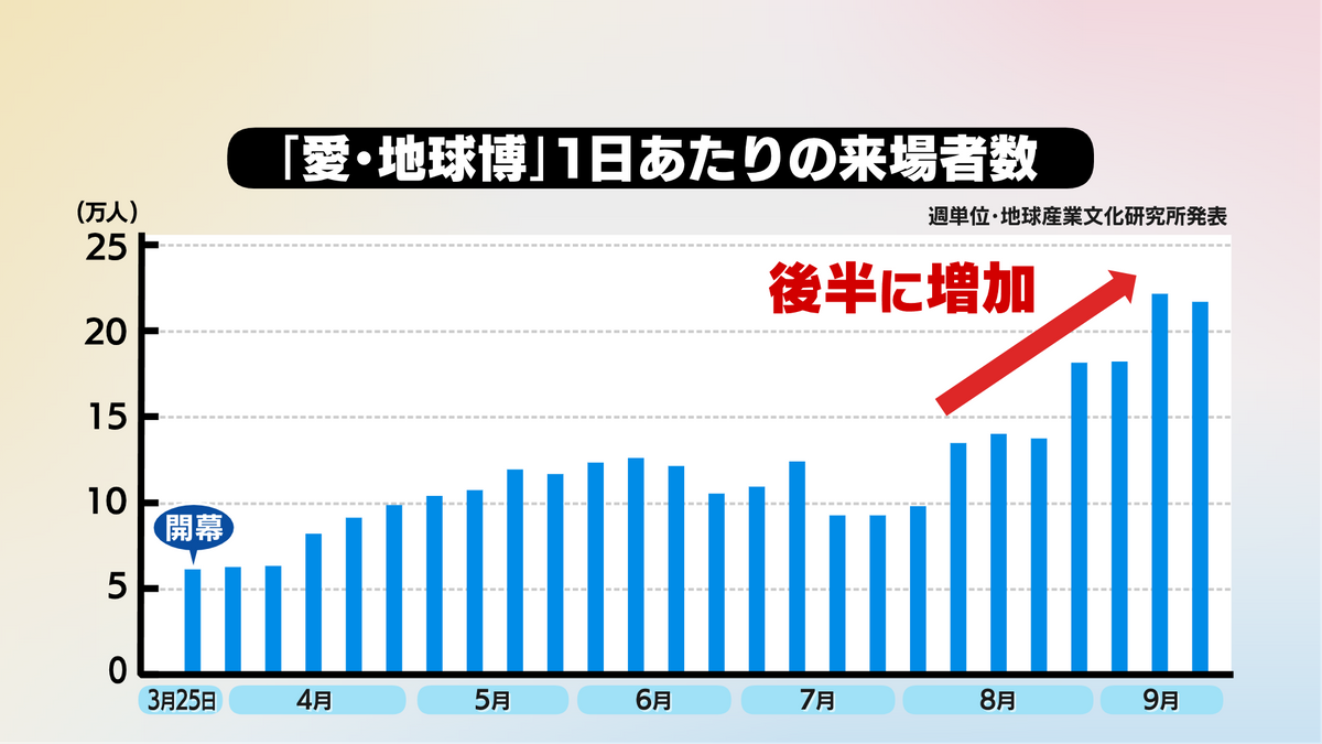 「愛・地球博」1日当たりの来場者数 推移