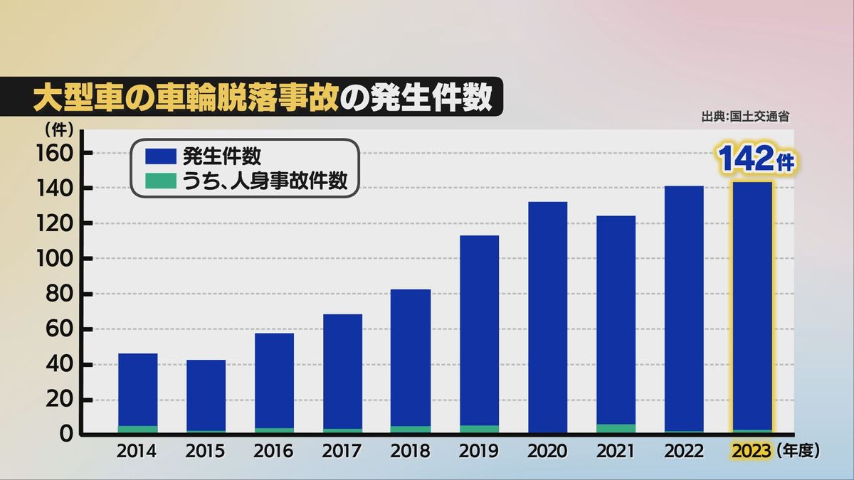 大型車の車輪脱落事故の発生件数