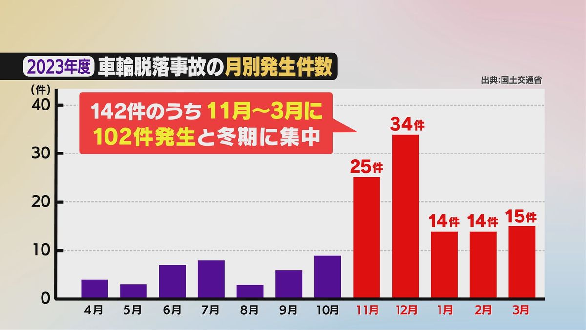 2023年度車輪脱落事故の月別発生件数