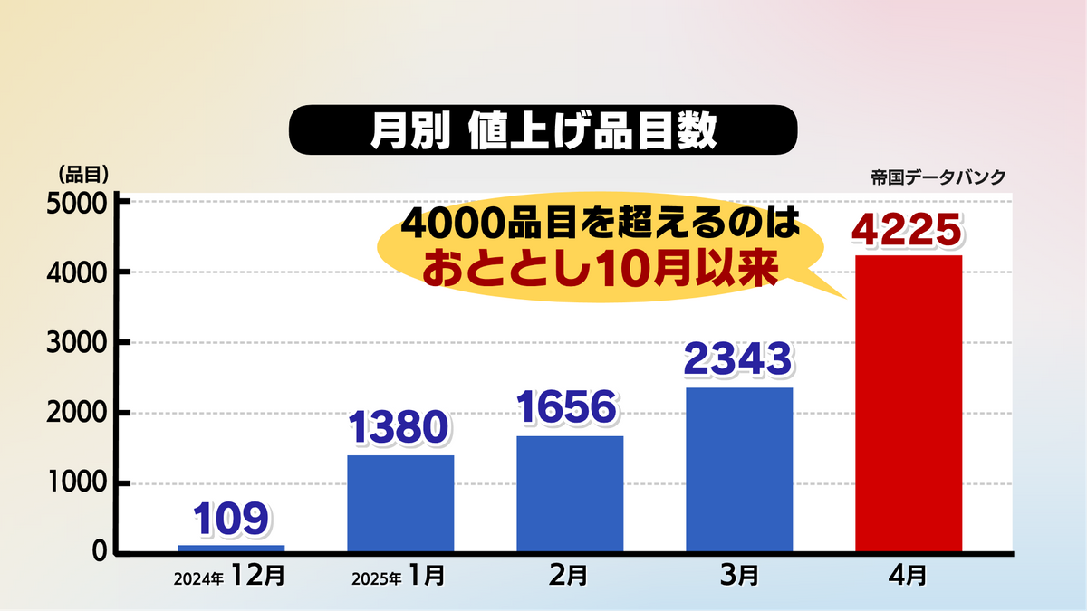 月別値上げ品目数