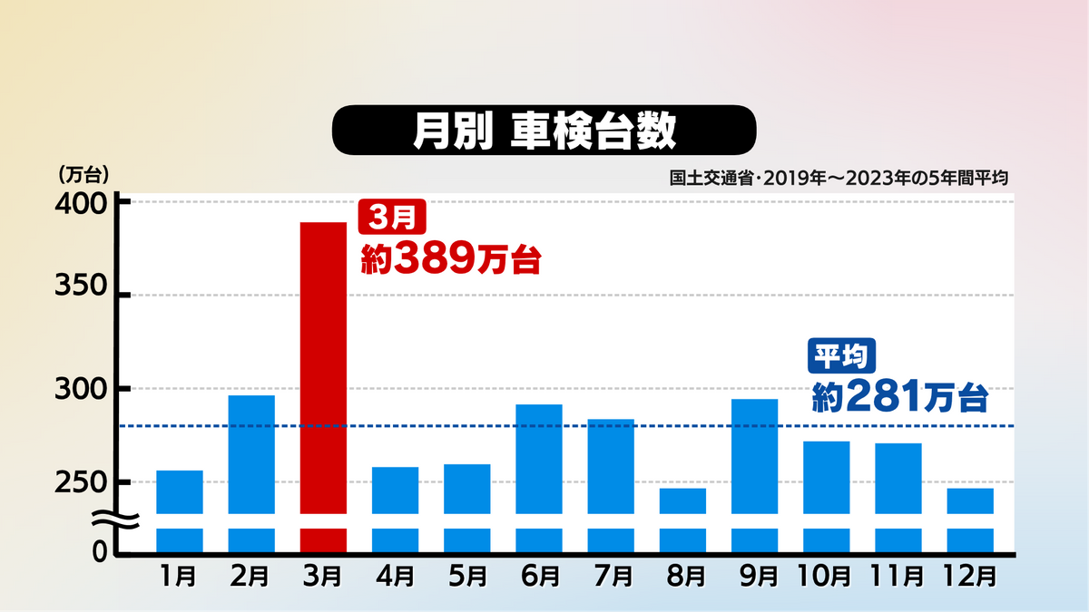 月別車検台数