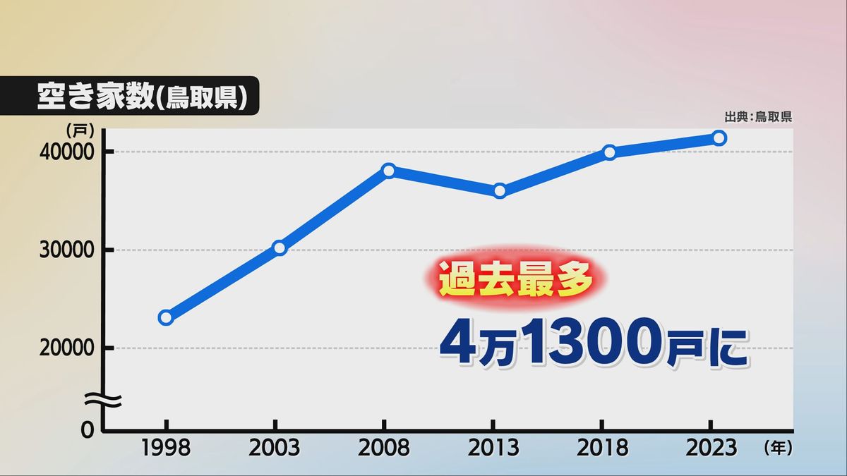 空き家数（鳥取県）