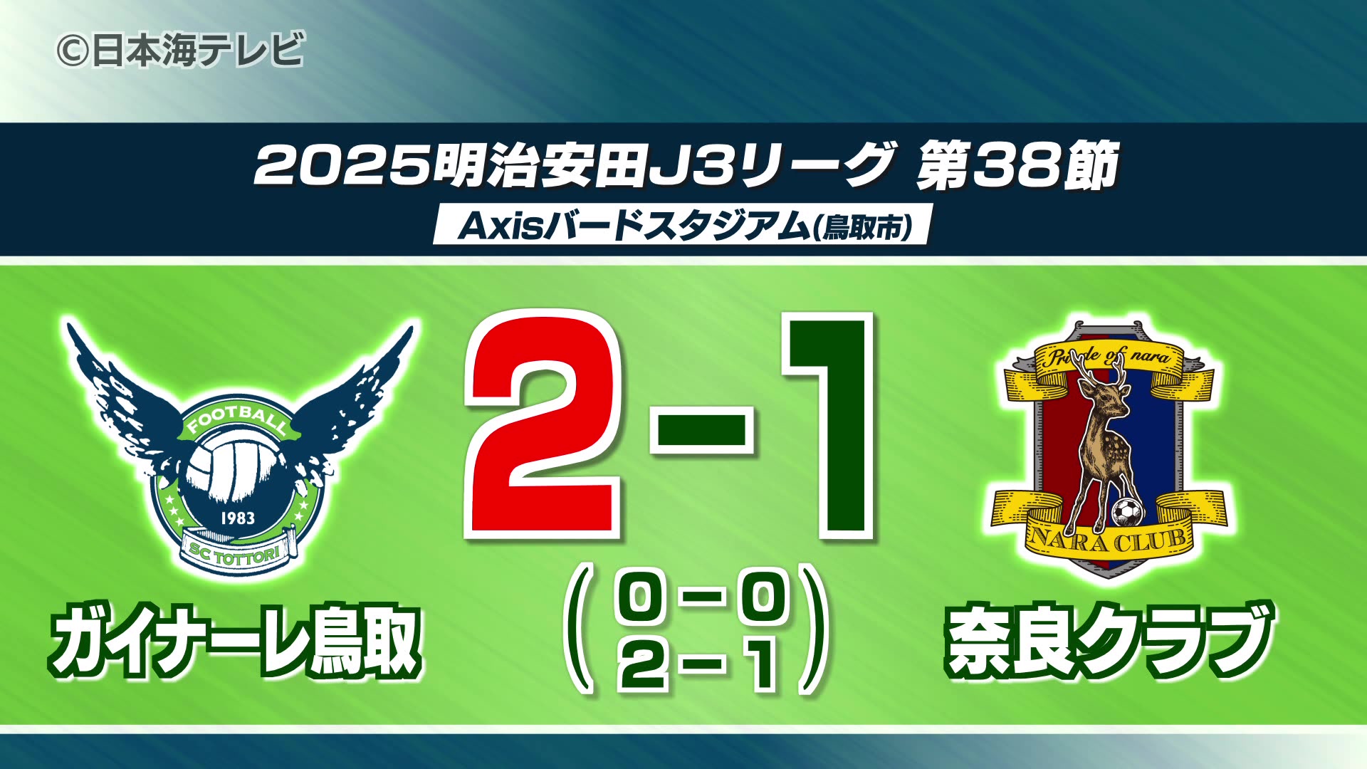 サッカーJ3・ガイナーレ鳥取 今季最終戦を勝利で飾る（2025年11月29日