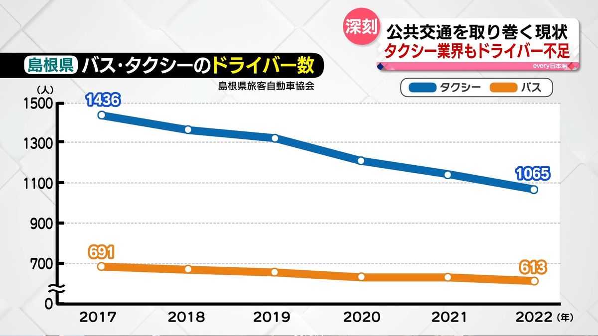 島根県のバス・タクシーのドライバー数