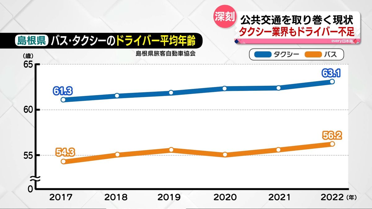 島根県のバス・タクシーのドライバー平均年齢