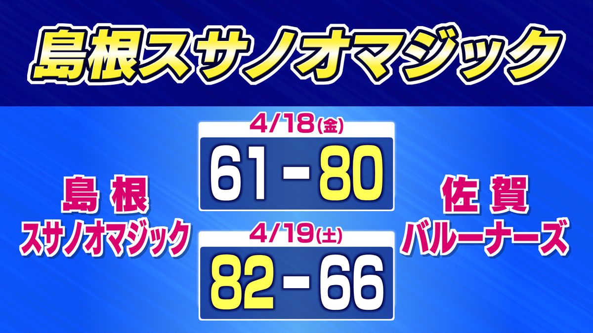島根スサノオマジック 佐賀に1勝1敗 ケガから復帰したコティ・クラークが4本の3Pを沈める