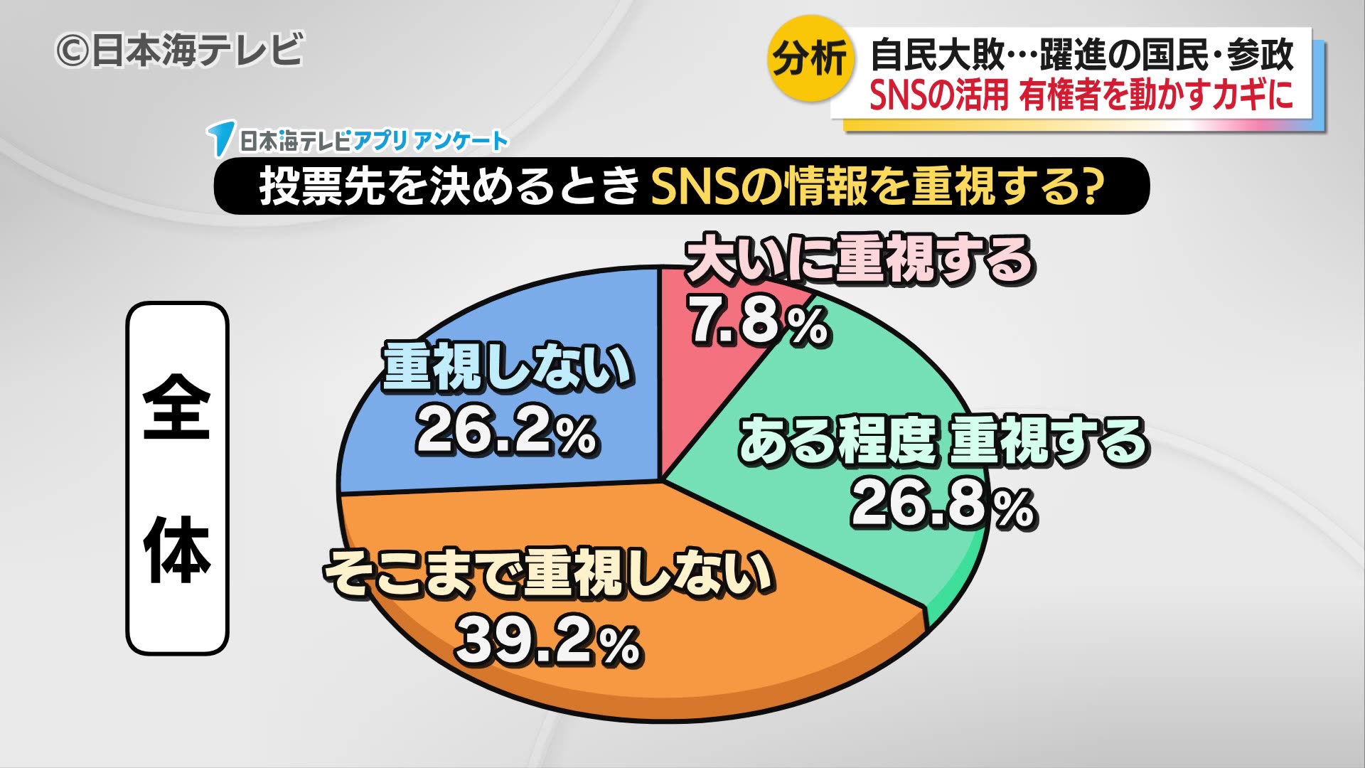 鳥大教授が参院選の結果を分析 SNSの力が若者の一票を動かしたか 専門