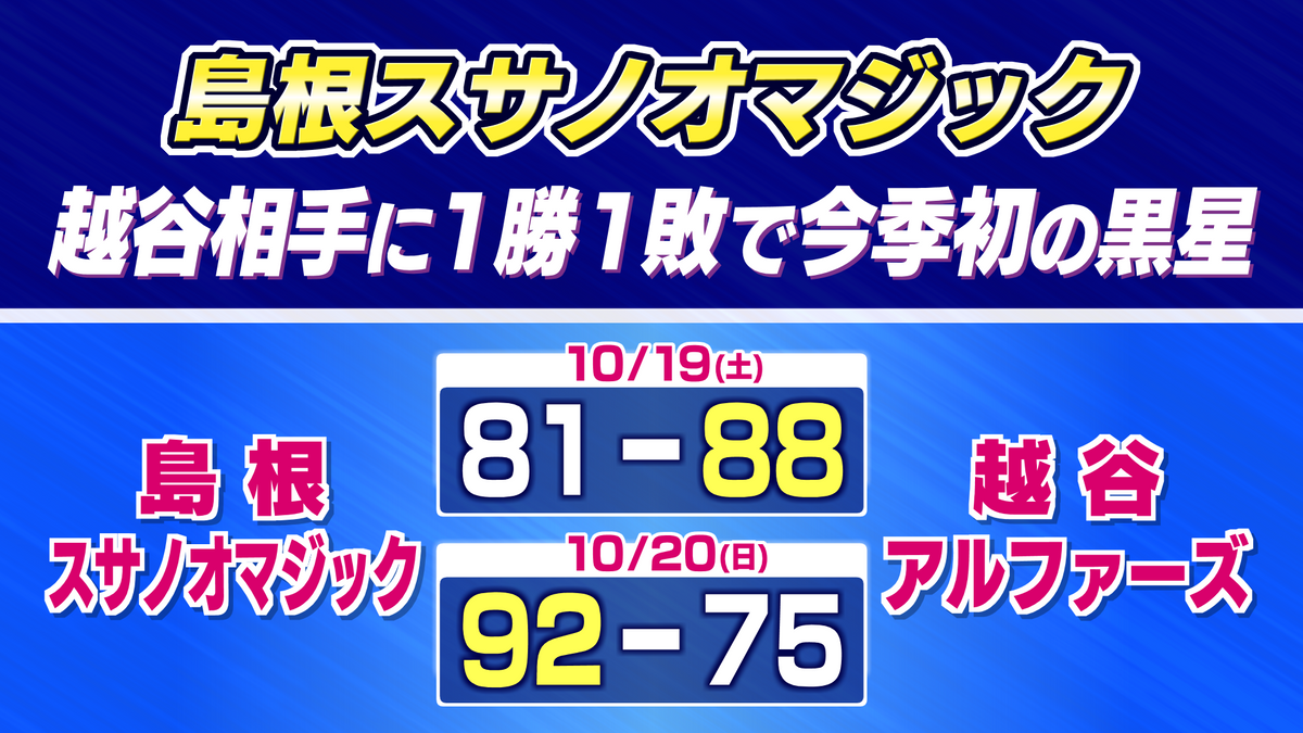 B1島根スサノオマジック　越谷アルファーズ相手に今季初黒星も…　第2戦では17点差の快勝