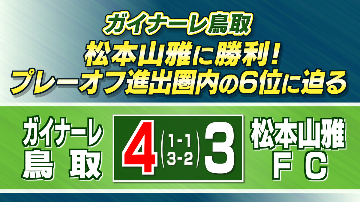 ガイナーレ鳥取　アウェーで松本山雅FCに勝利　プレーオフ進出圏内の6位に迫る