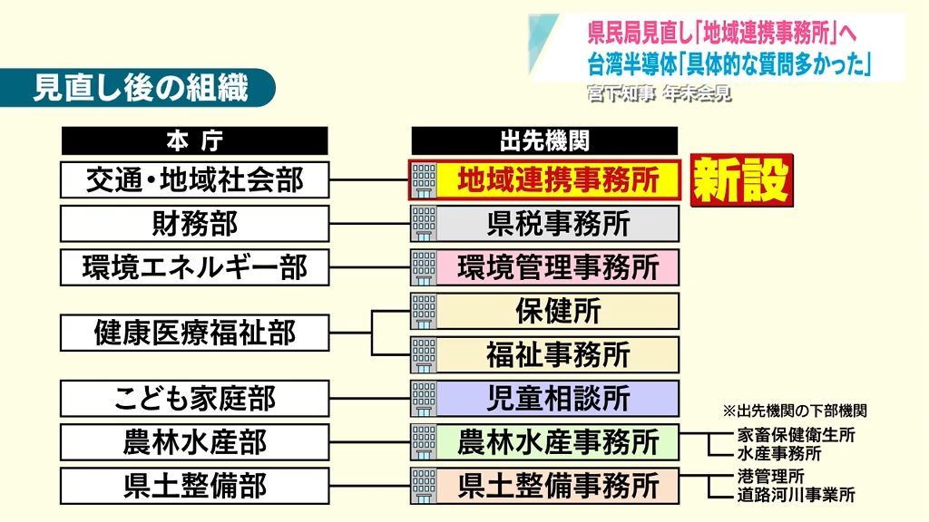 宮下知事の今年の漢字は「芽」　地域県民局見直しで「地域連携事務所」　台湾企業誘致の成果は？　年末会見