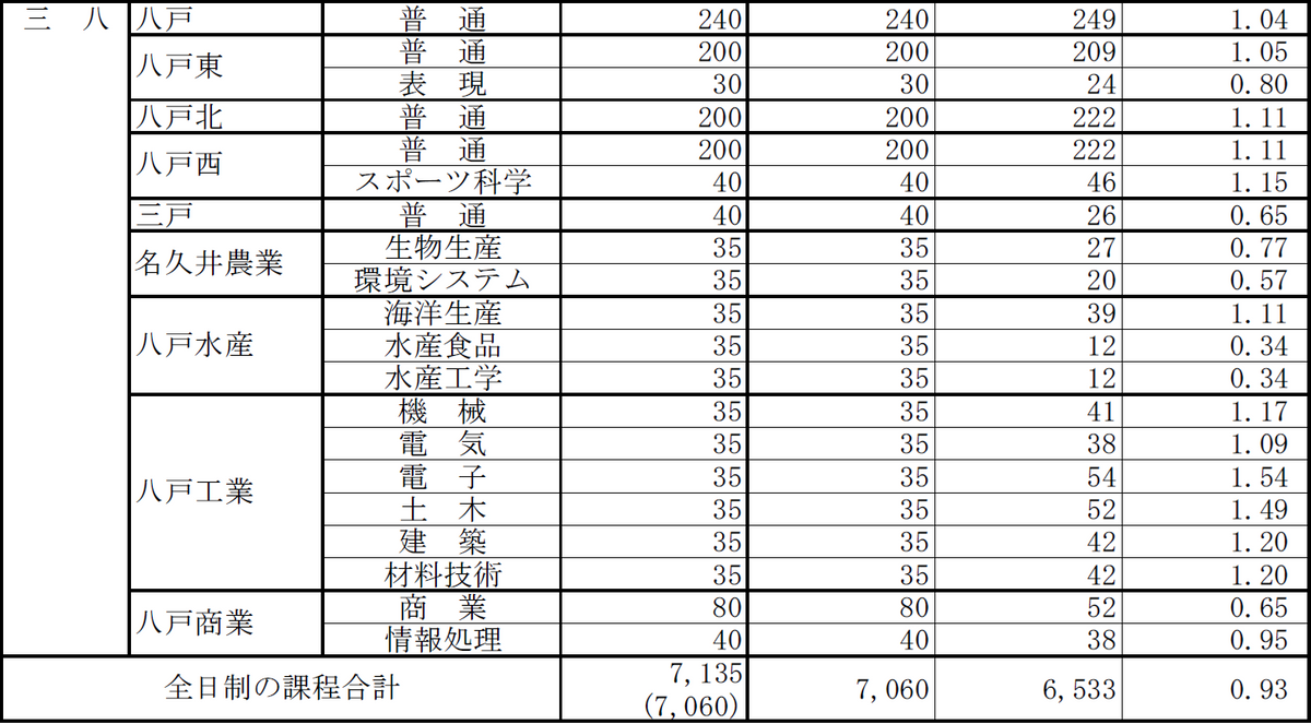 全日制・三八、合計