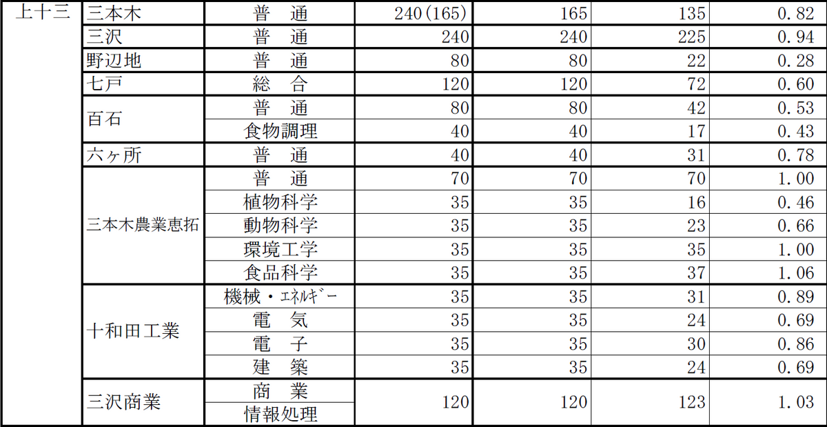 全日制・上十三