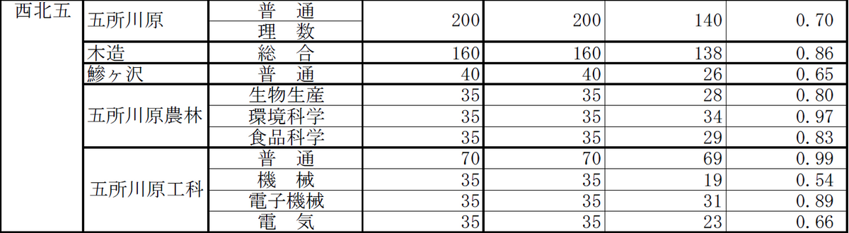 全日制・西北五