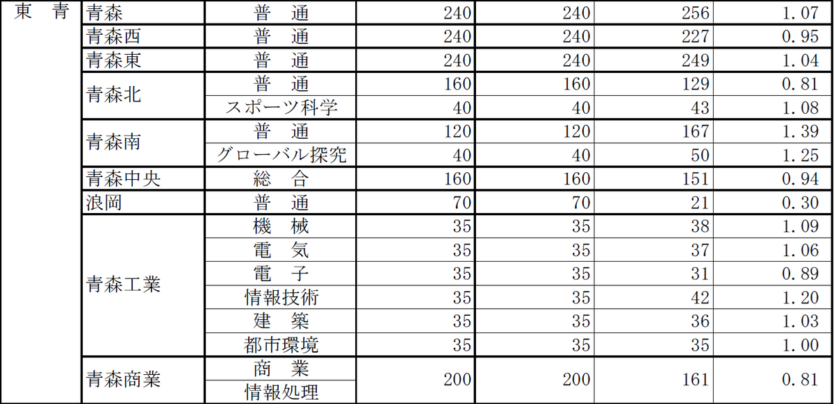 全日制・東青