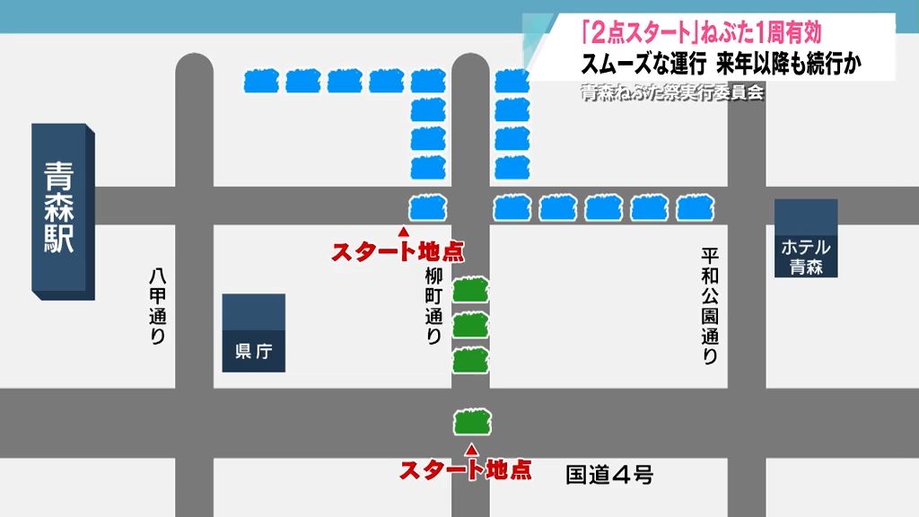 運行スムーズに　「２点スタート」有効　青森ねぶた祭実行委員会　「来年以降も踏襲したい」