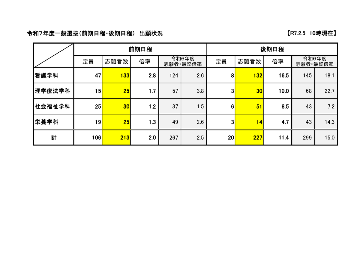 県立保健大学（5日午後10時現在）