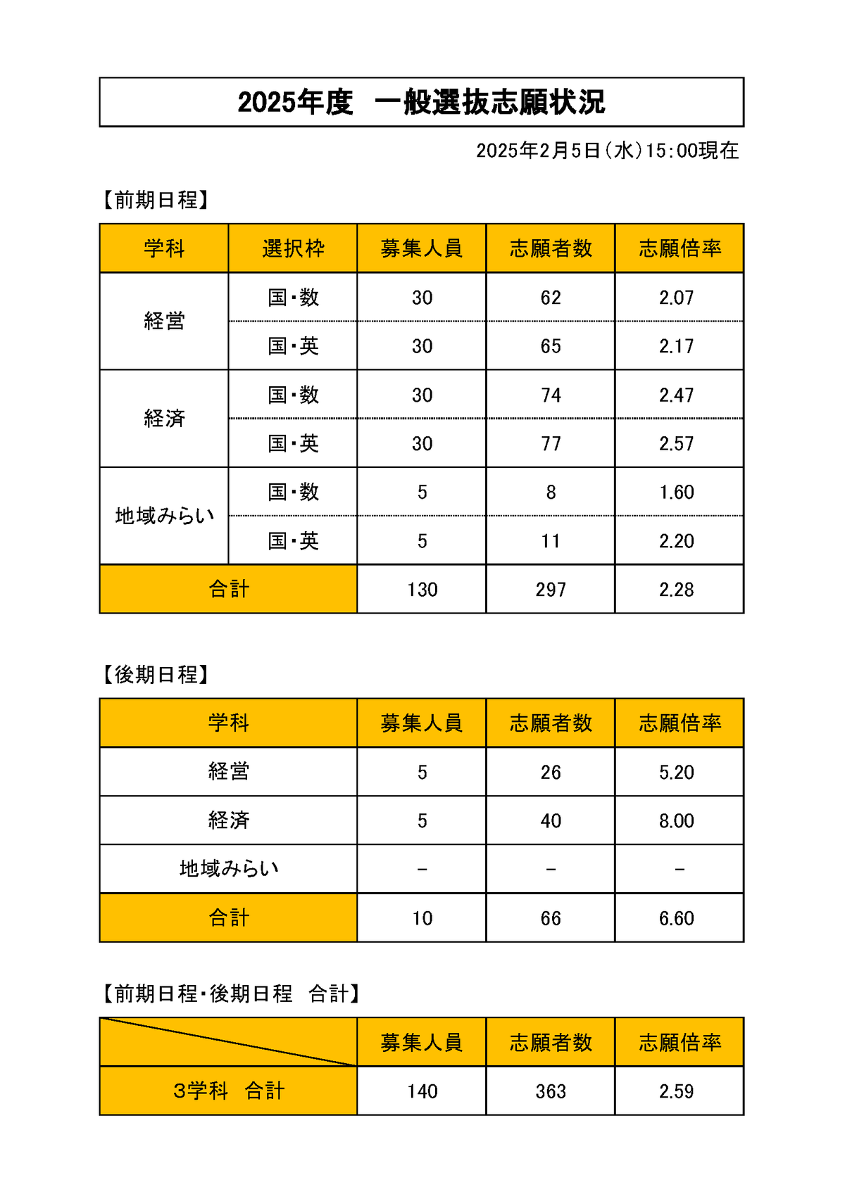 青森公立大学（5日午後3時現在）