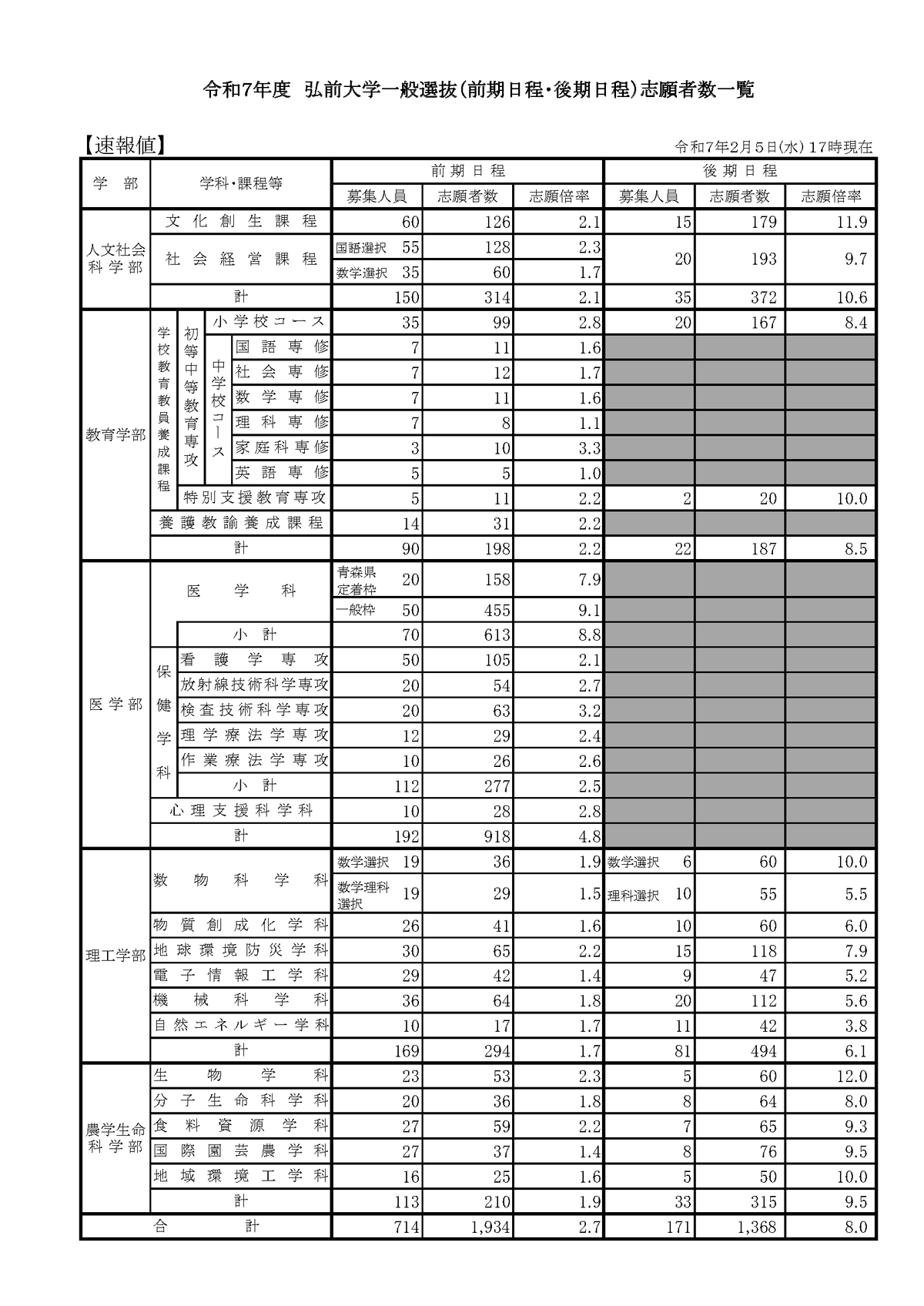 弘前大学（5日午後5時現在速報値）