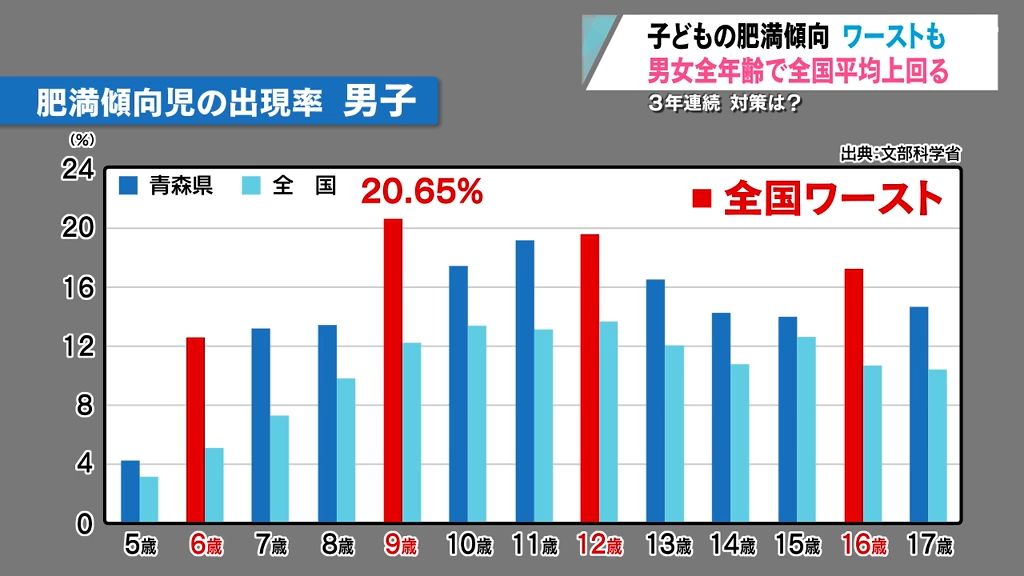 青森県の子ども　肥満傾向が全年齢で全国平均以上　対策は…