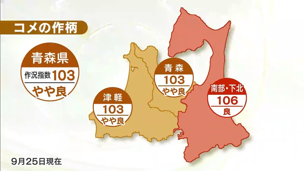 ２４年産「やや良」の見通し　県内のコメの作況指数