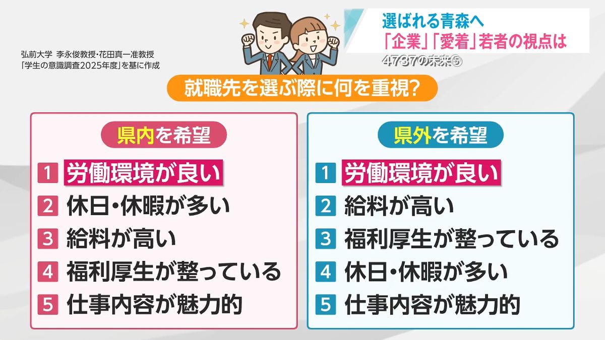 4737の未来】⑤少子化対策に特効薬なし 県外流出防ぐには選ばれる青森 