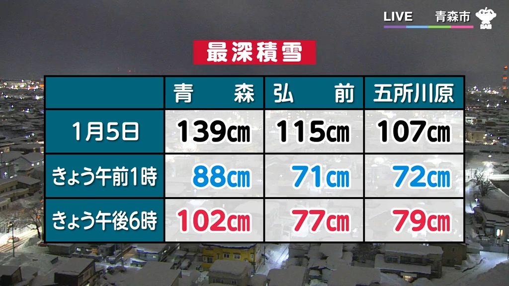 断続的な雪の影響で積雪は再び増加傾向　青森市は８８センチまで減少も８日午後６時に１０２センチに　雪雲の予想は？