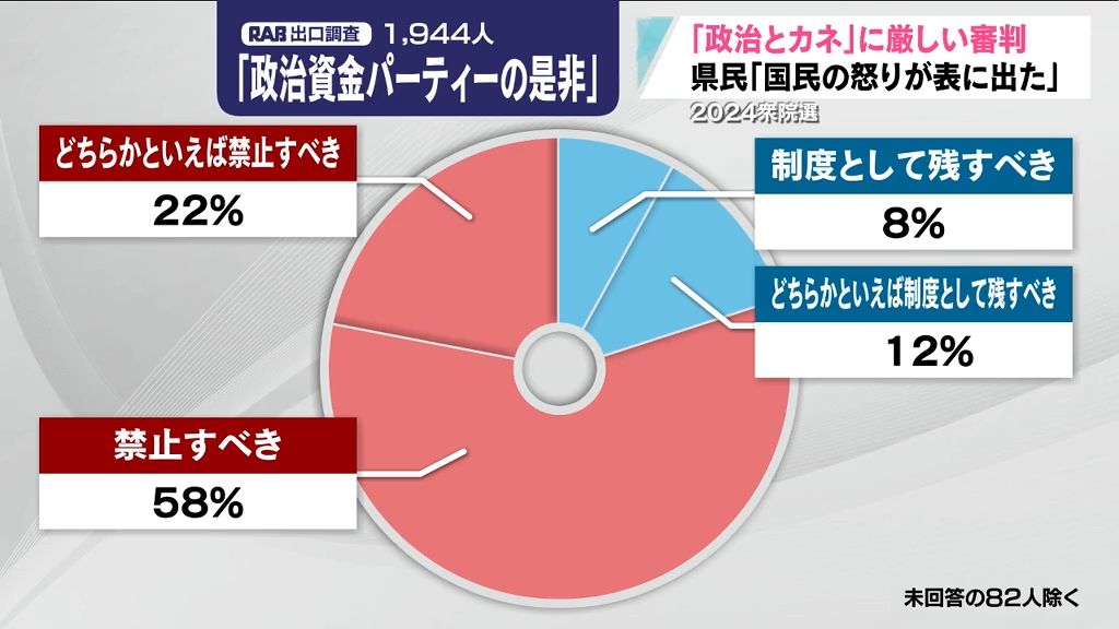 「政治とカネ」を巡る問題に青森県民の厳しい審判