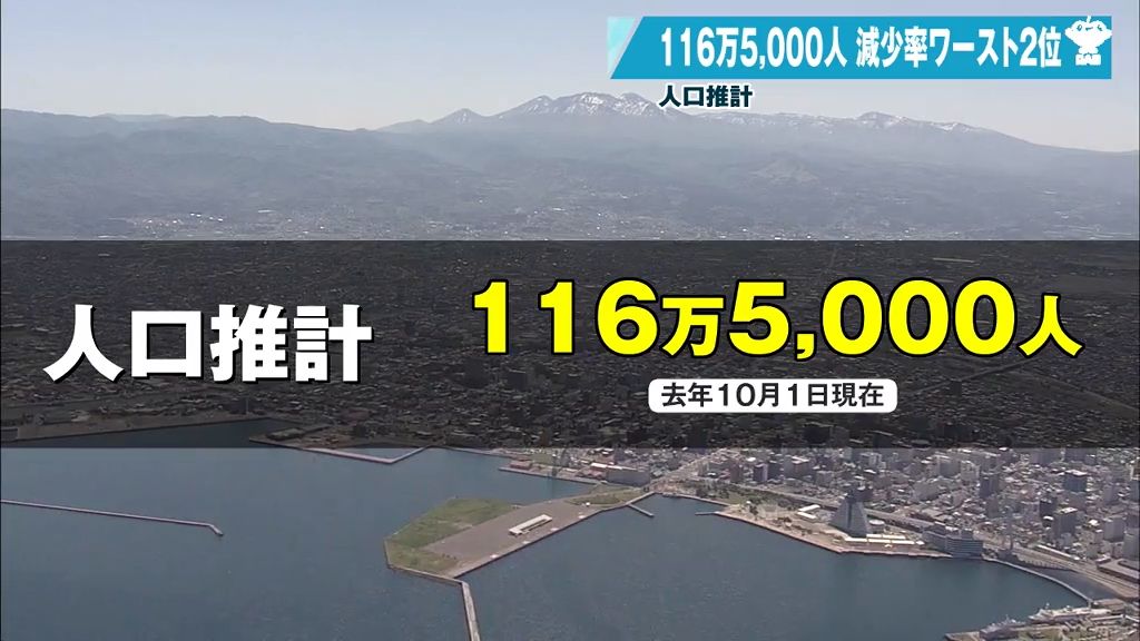 青森県の人口減少率が全国でワースト2位　社会減は2年連続で“全国ワースト”