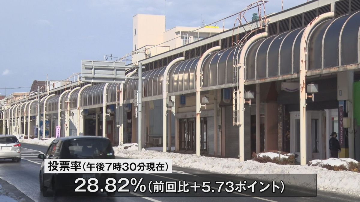 【十和田市長選挙】投票進む　投票率は前回を上回る　午後7時30分現在の投票率は28.82％(前回比5.73ポイント増)　開票は午後9時20分から　青森県